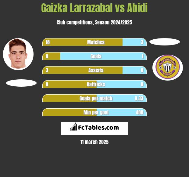 Gaizka Larrazabal vs Abidi h2h player stats