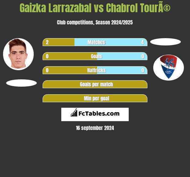 Gaizka Larrazabal vs Chabrol TourÃ© h2h player stats