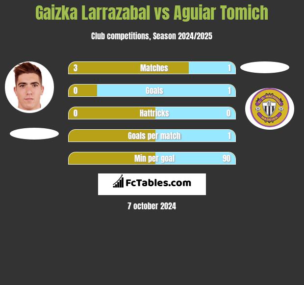 Gaizka Larrazabal vs Aguiar Tomich h2h player stats