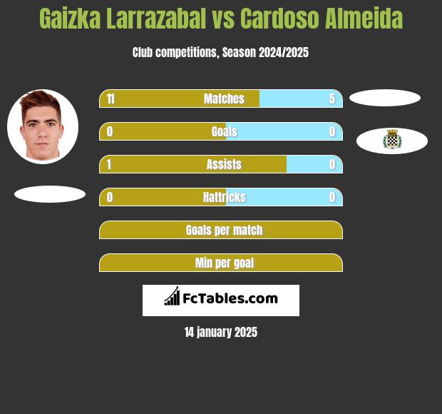 Gaizka Larrazabal vs Cardoso Almeida h2h player stats