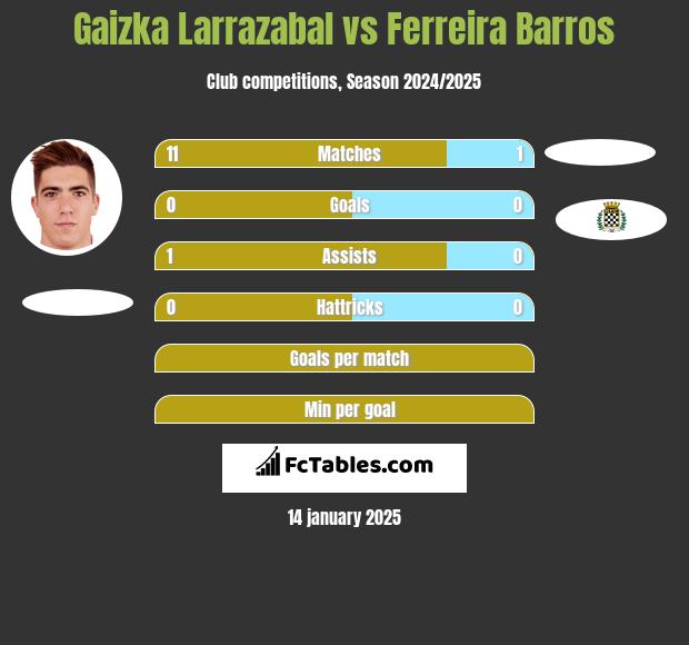 Gaizka Larrazabal vs Ferreira Barros h2h player stats