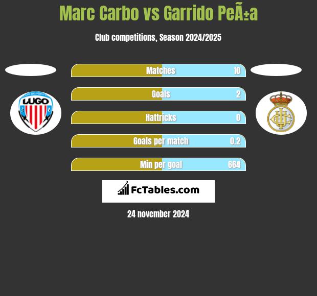 Marc Carbo vs Garrido PeÃ±a h2h player stats