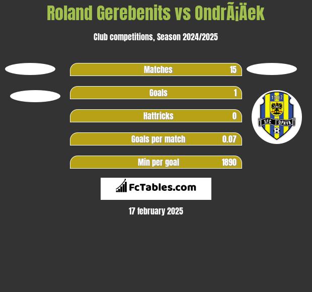 Roland Gerebenits vs OndrÃ¡Äek h2h player stats