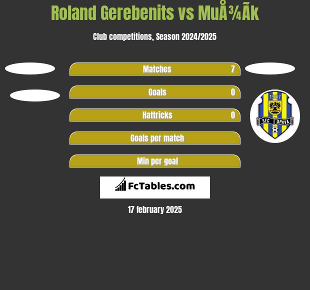 Roland Gerebenits vs MuÅ¾Ã­k h2h player stats