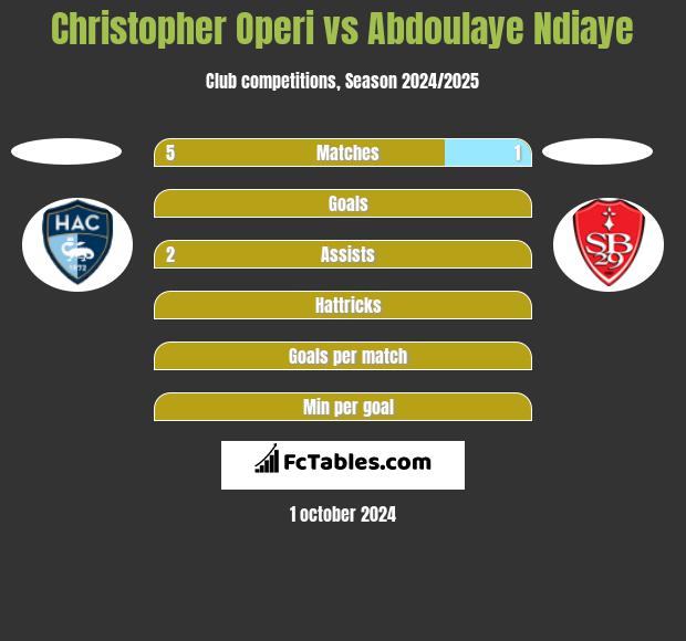 Christopher Operi vs Abdoulaye Ndiaye h2h player stats