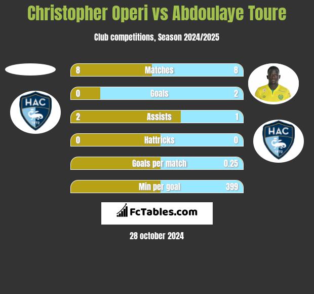 Christopher Operi vs Abdoulaye Toure h2h player stats