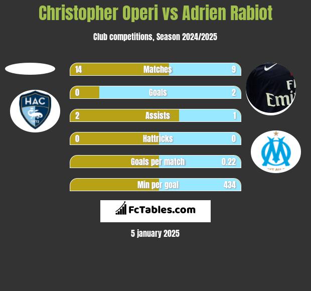 Christopher Operi vs Adrien Rabiot h2h player stats