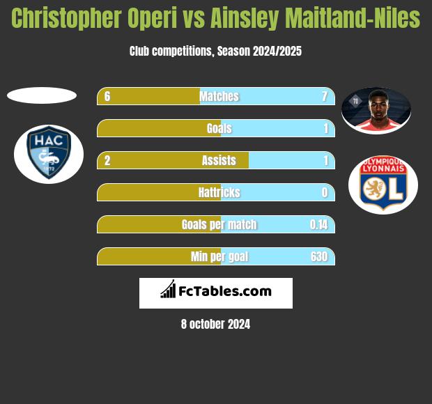 Christopher Operi vs Ainsley Maitland-Niles h2h player stats