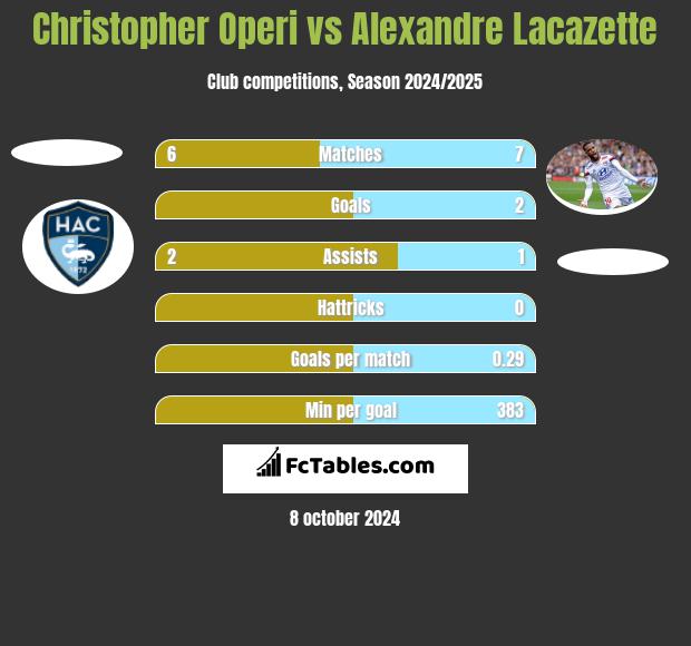 Christopher Operi vs Alexandre Lacazette h2h player stats