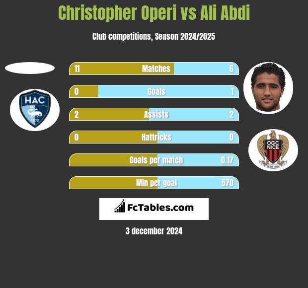 Christopher Operi vs Ali Abdi h2h player stats