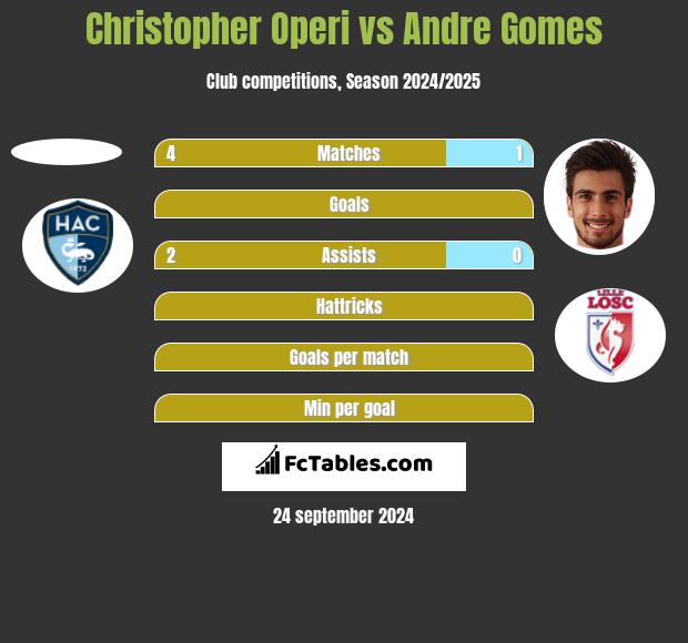 Christopher Operi vs Andre Gomes h2h player stats