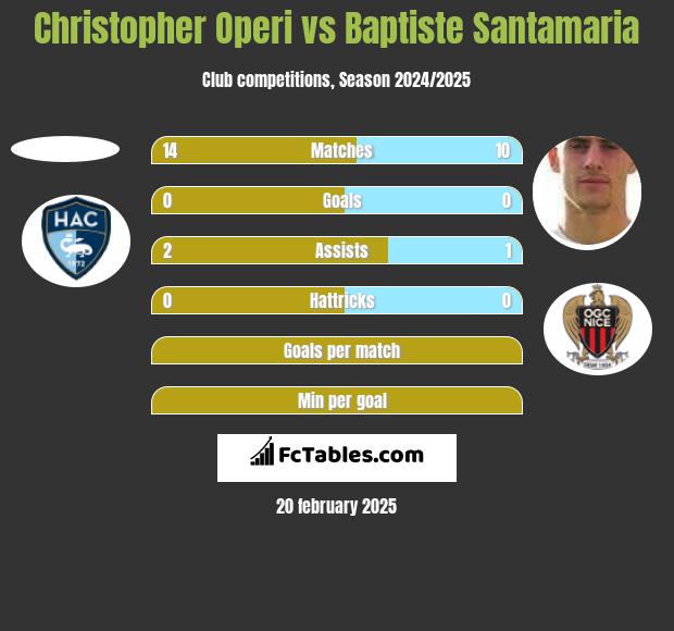 Christopher Operi vs Baptiste Santamaria h2h player stats