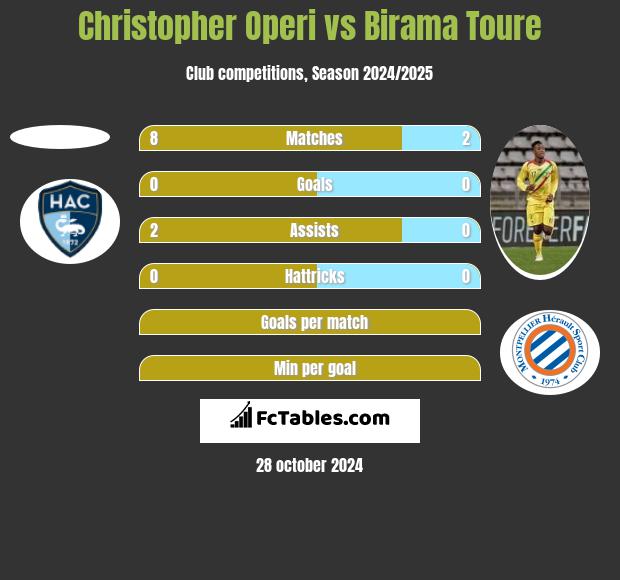 Christopher Operi vs Birama Toure h2h player stats