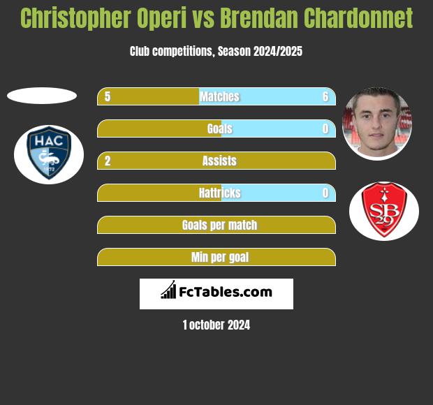 Christopher Operi vs Brendan Chardonnet h2h player stats