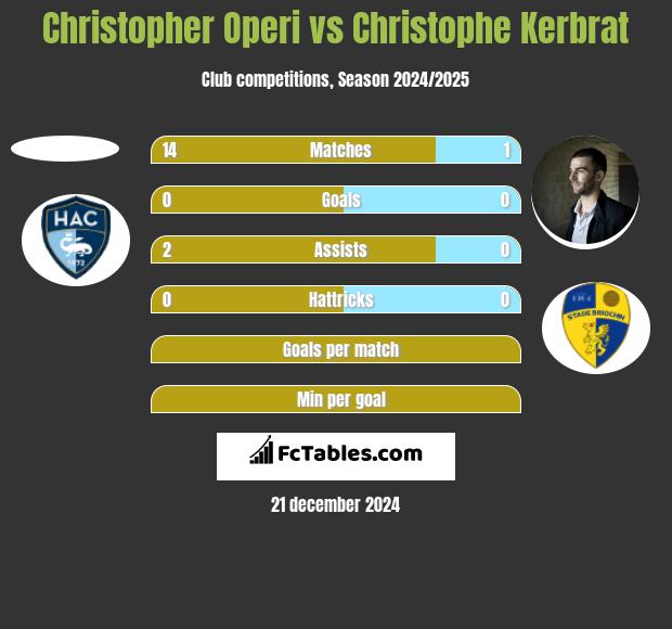 Christopher Operi vs Christophe Kerbrat h2h player stats