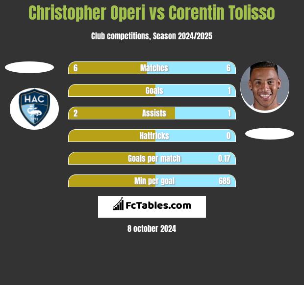 Christopher Operi vs Corentin Tolisso h2h player stats