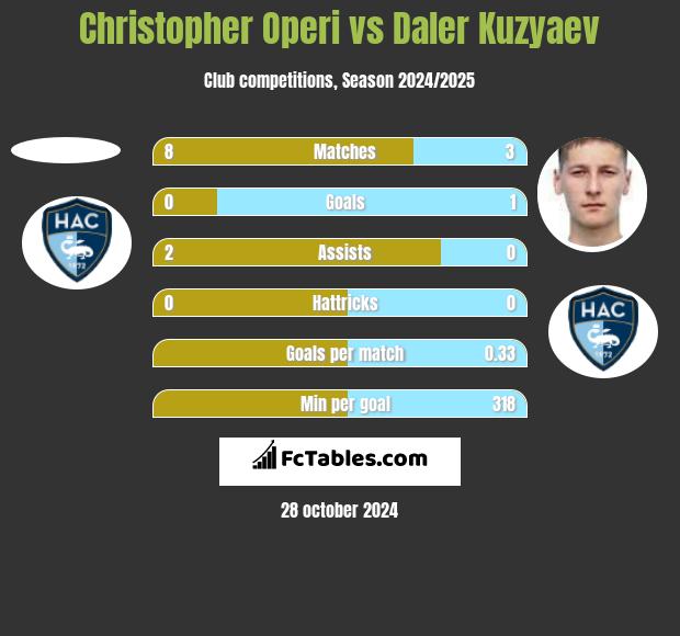 Christopher Operi vs Daler Kuzyaev h2h player stats