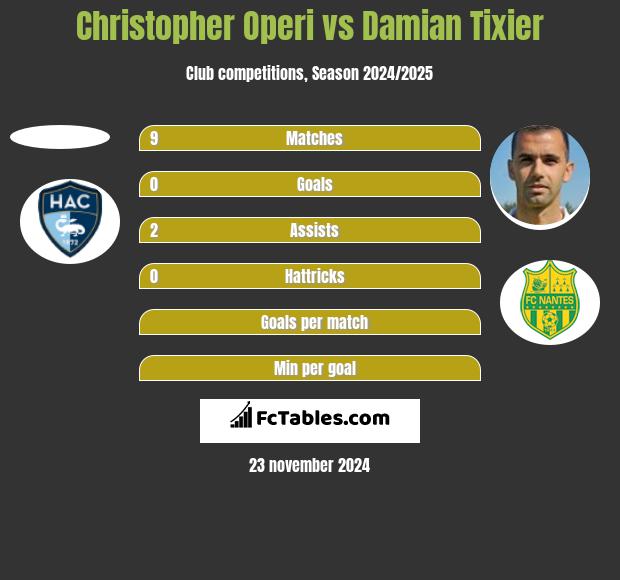 Christopher Operi vs Damian Tixier h2h player stats