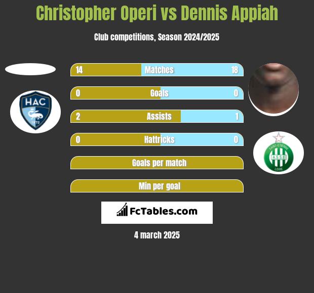 Christopher Operi vs Dennis Appiah h2h player stats