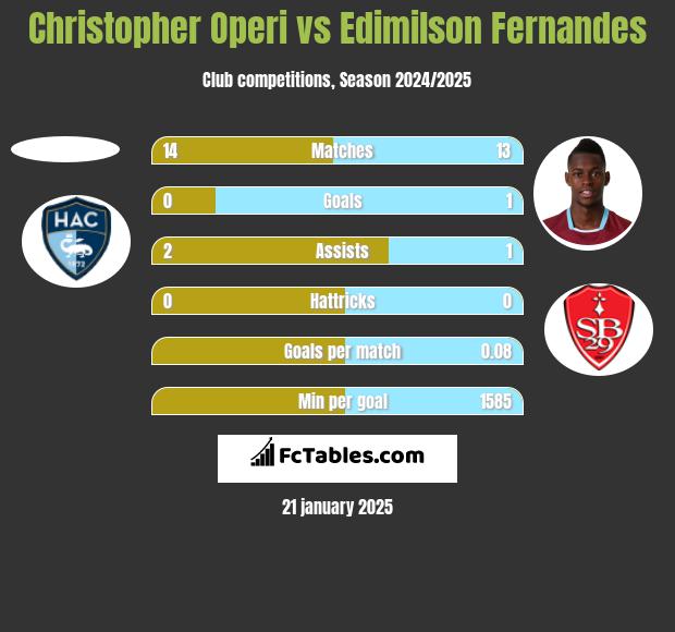 Christopher Operi vs Edimilson Fernandes h2h player stats