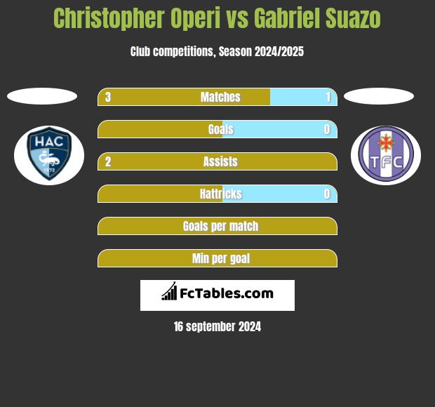 Christopher Operi vs Gabriel Suazo h2h player stats