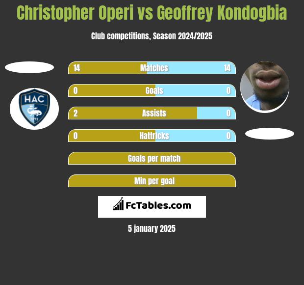 Christopher Operi vs Geoffrey Kondogbia h2h player stats