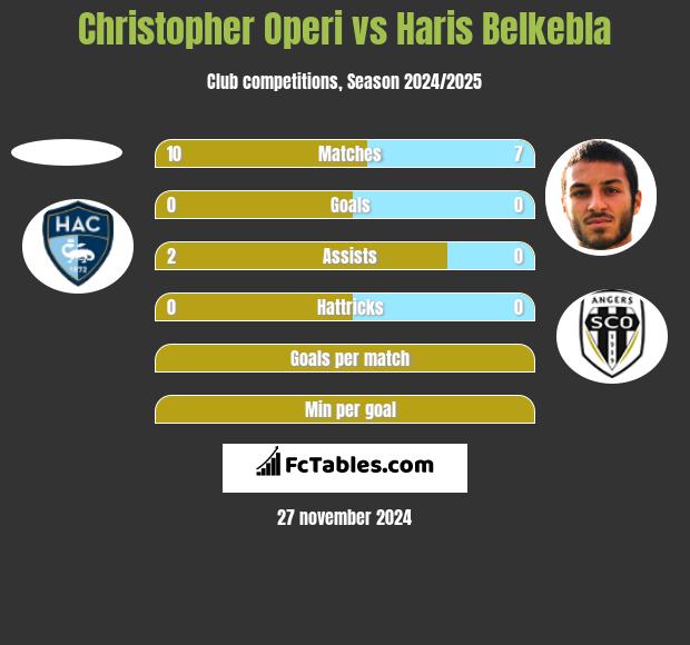 Christopher Operi vs Haris Belkebla h2h player stats