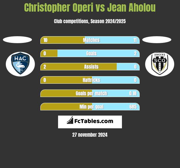 Christopher Operi vs Jean Aholou h2h player stats