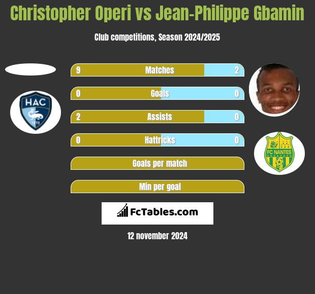 Christopher Operi vs Jean-Philippe Gbamin h2h player stats