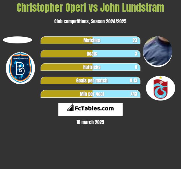 Christopher Operi vs John Lundstram h2h player stats