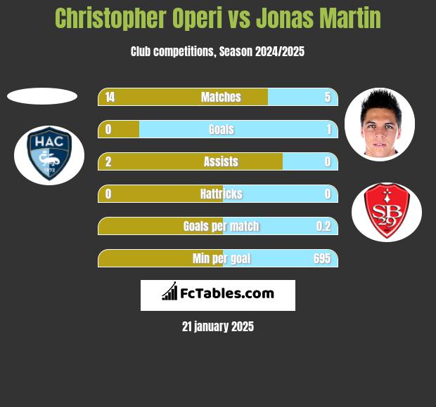 Christopher Operi vs Jonas Martin h2h player stats