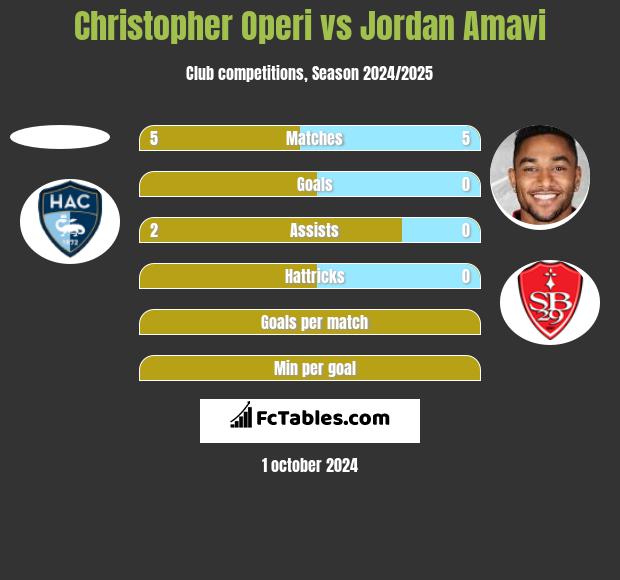 Christopher Operi vs Jordan Amavi h2h player stats