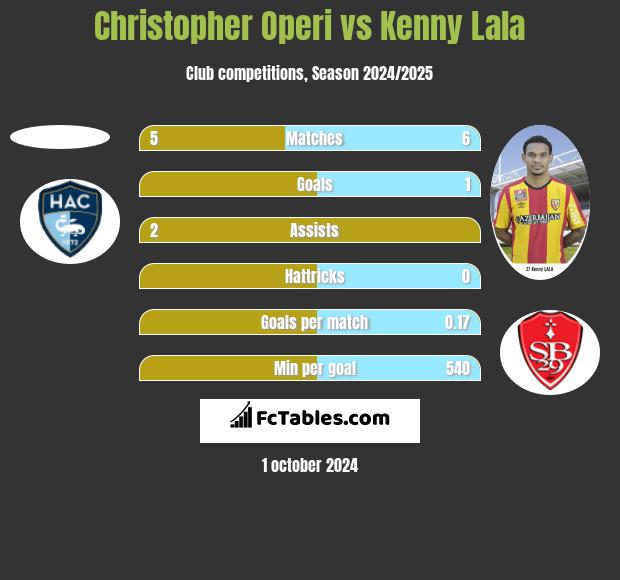 Christopher Operi vs Kenny Lala h2h player stats