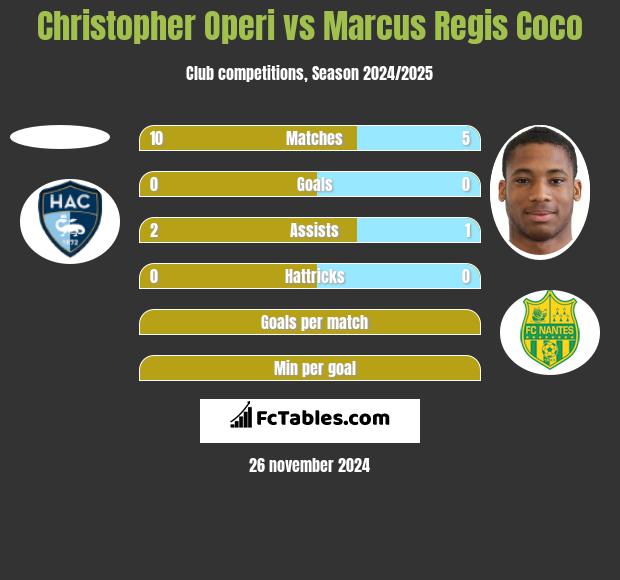 Christopher Operi vs Marcus Regis Coco h2h player stats