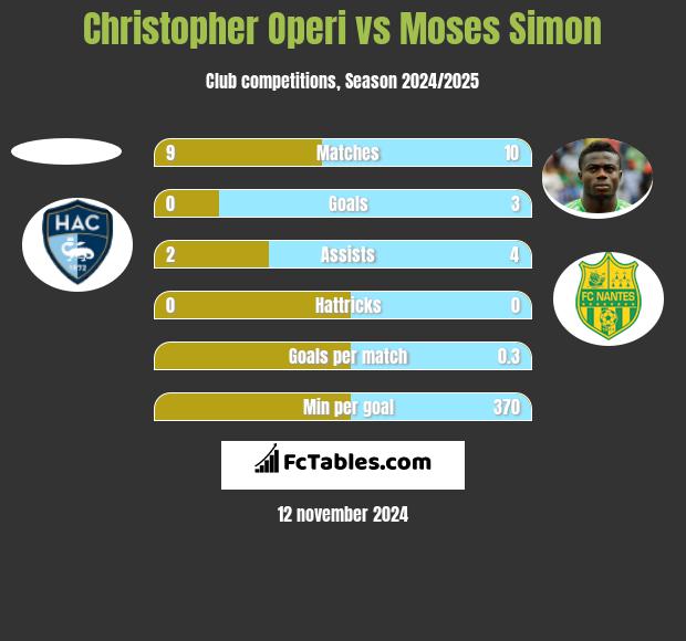 Christopher Operi vs Moses Simon h2h player stats