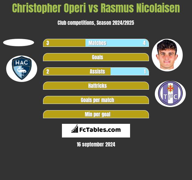 Christopher Operi vs Rasmus Nicolaisen h2h player stats