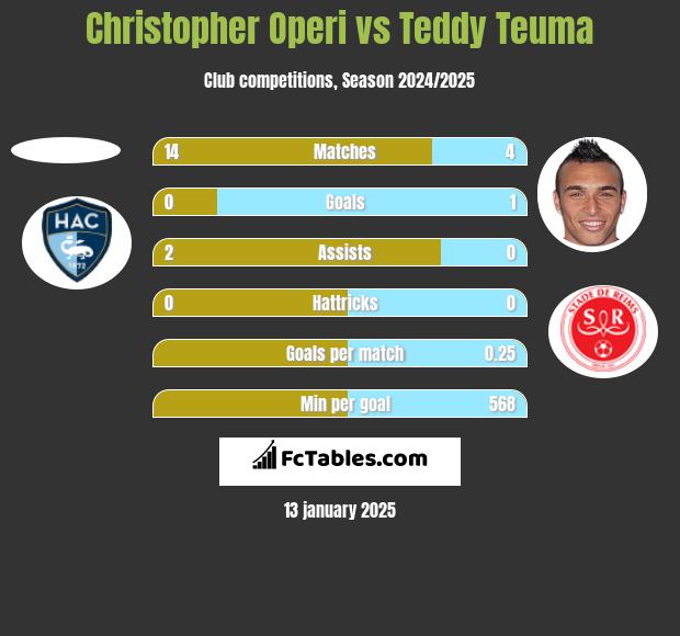 Christopher Operi vs Teddy Teuma h2h player stats