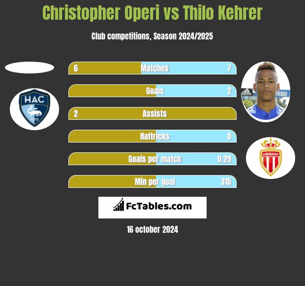 Christopher Operi vs Thilo Kehrer h2h player stats