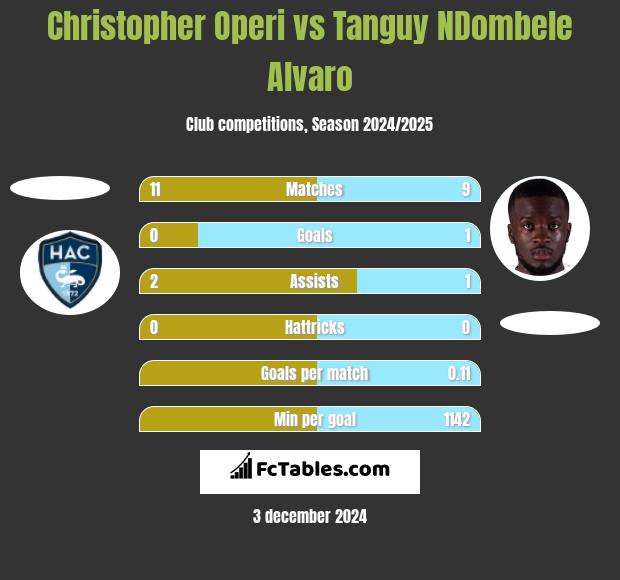 Christopher Operi vs Tanguy NDombele Alvaro h2h player stats