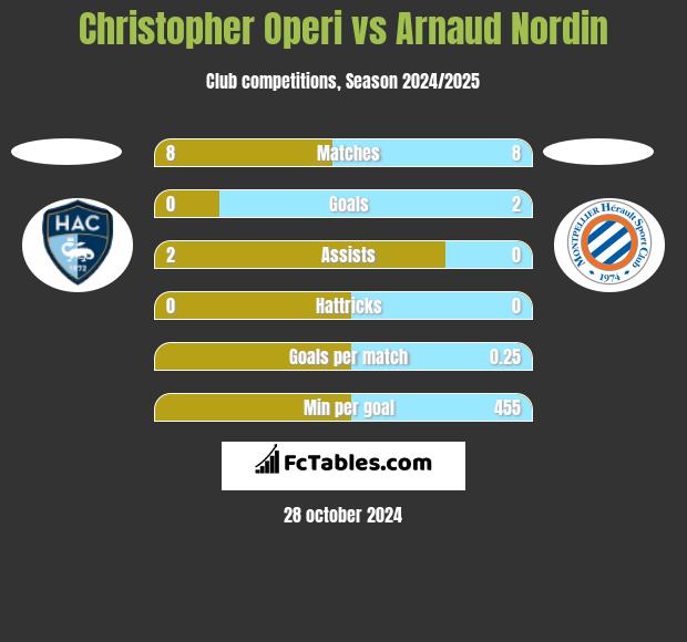 Christopher Operi vs Arnaud Nordin h2h player stats