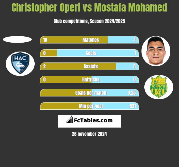 Christopher Operi vs Mostafa Mohamed h2h player stats