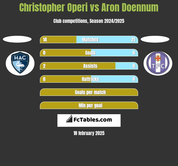 Christopher Operi vs Aron Doennum h2h player stats