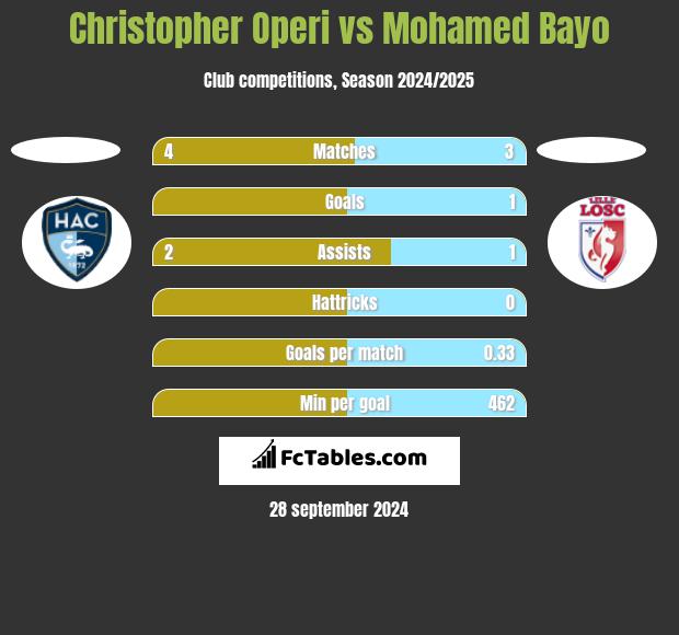 Christopher Operi vs Mohamed Bayo h2h player stats