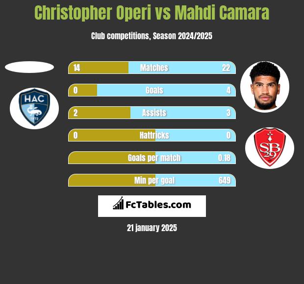 Christopher Operi vs Mahdi Camara h2h player stats