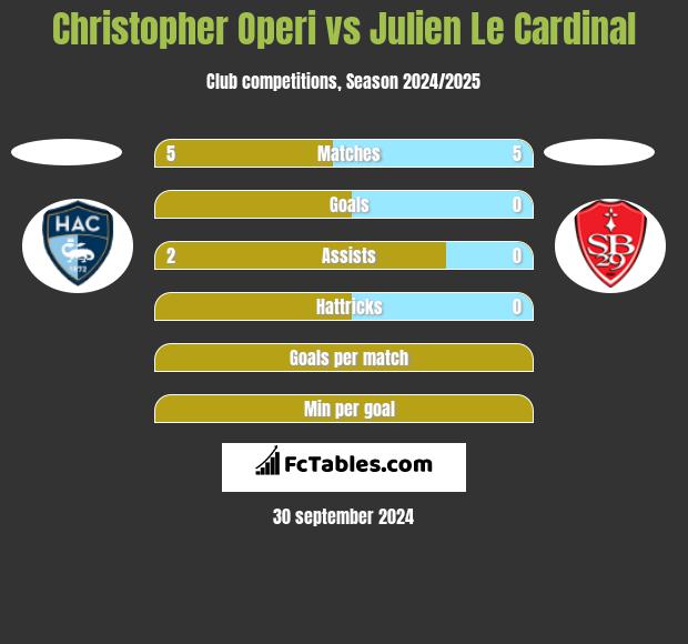 Christopher Operi vs Julien Le Cardinal h2h player stats