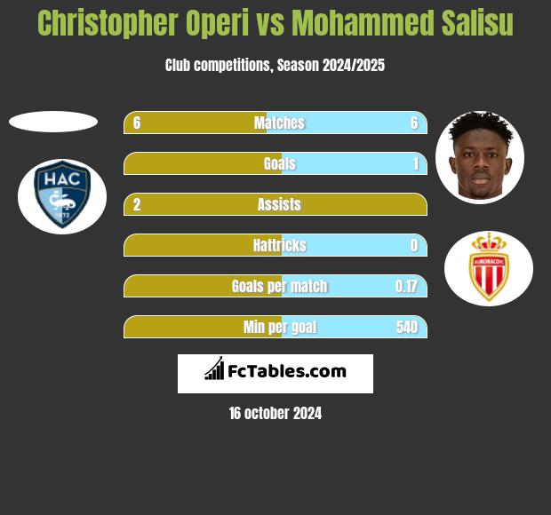 Christopher Operi vs Mohammed Salisu h2h player stats