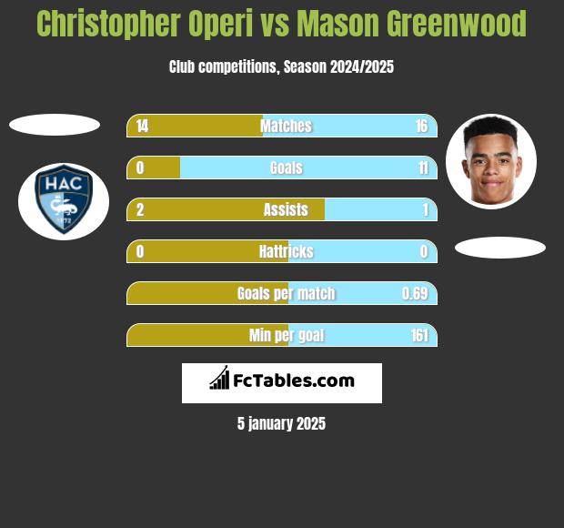 Christopher Operi vs Mason Greenwood h2h player stats