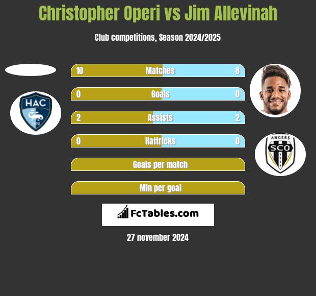 Christopher Operi vs Jim Allevinah h2h player stats