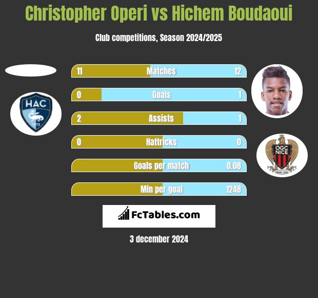 Christopher Operi vs Hichem Boudaoui h2h player stats