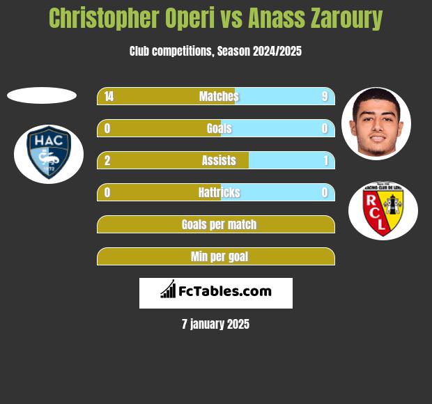 Christopher Operi vs Anass Zaroury h2h player stats